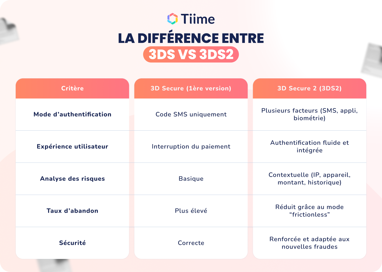 3D secure et 3D secure 2