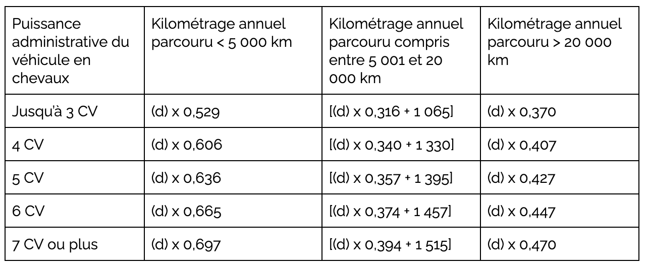 Indemnites-kilometriques