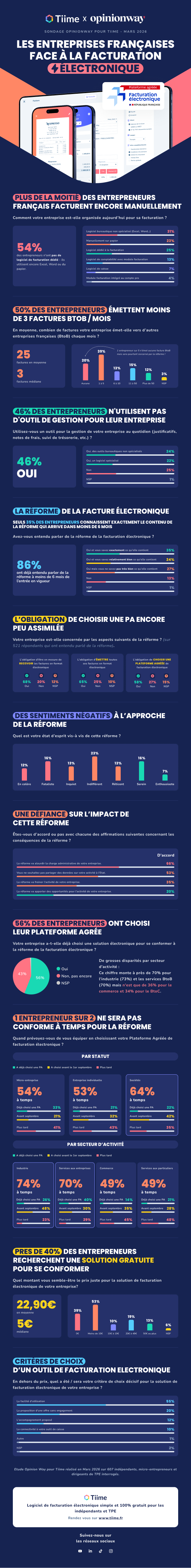 Infographie Facturation électronique - Tiime x Opinion Way