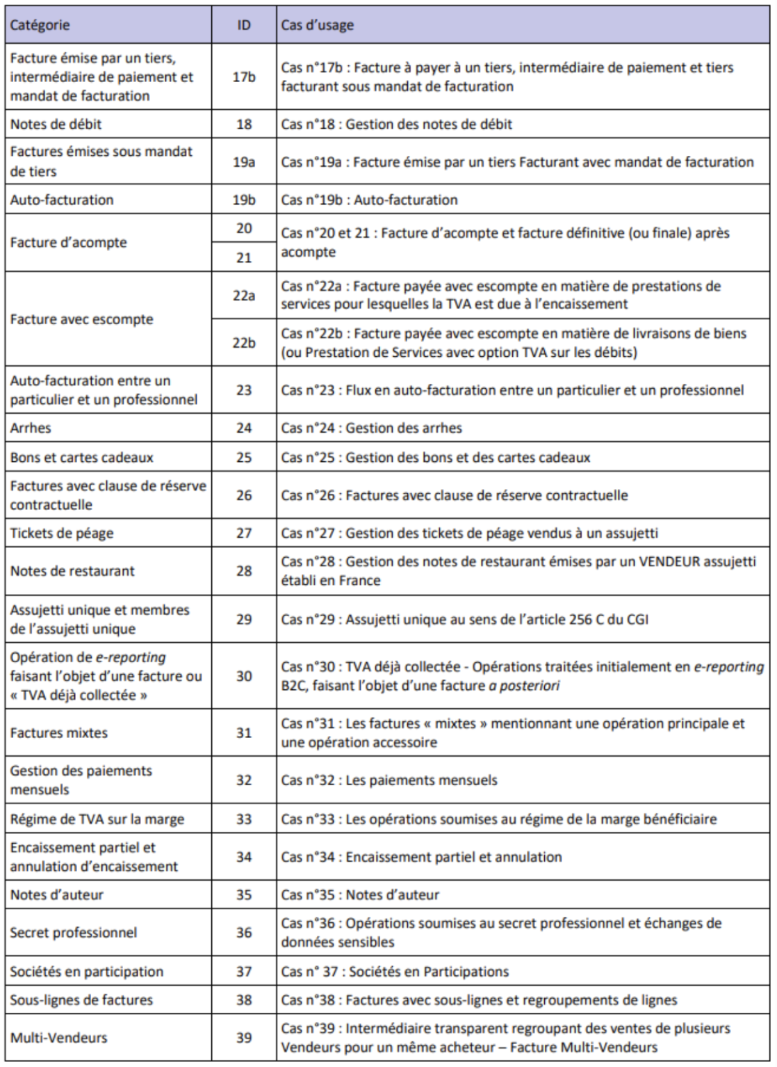 LA LISTE DES 44 CAS D’USAGE IDENTIFIÉS EN FÉVRIER 2026