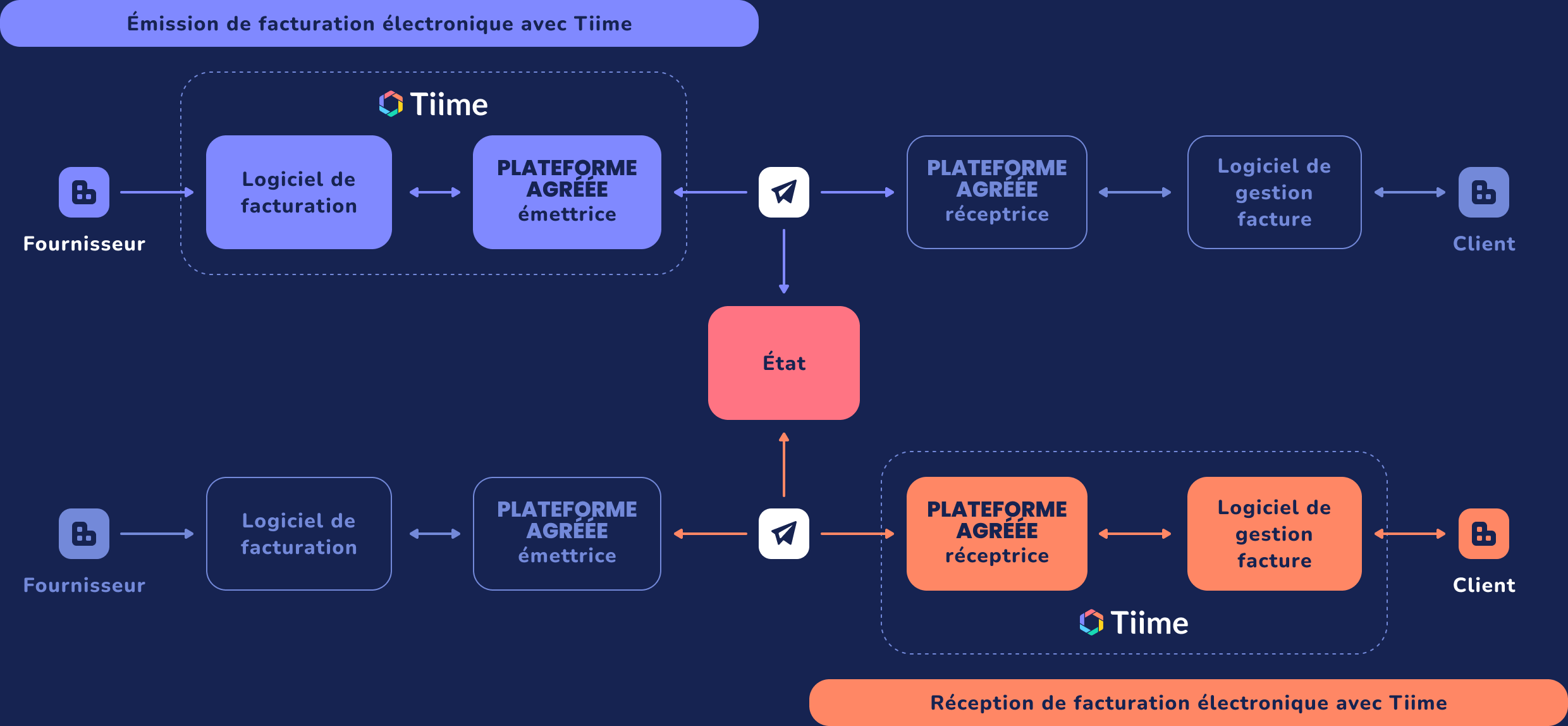 Schéma fonctionnement facturation électronique
