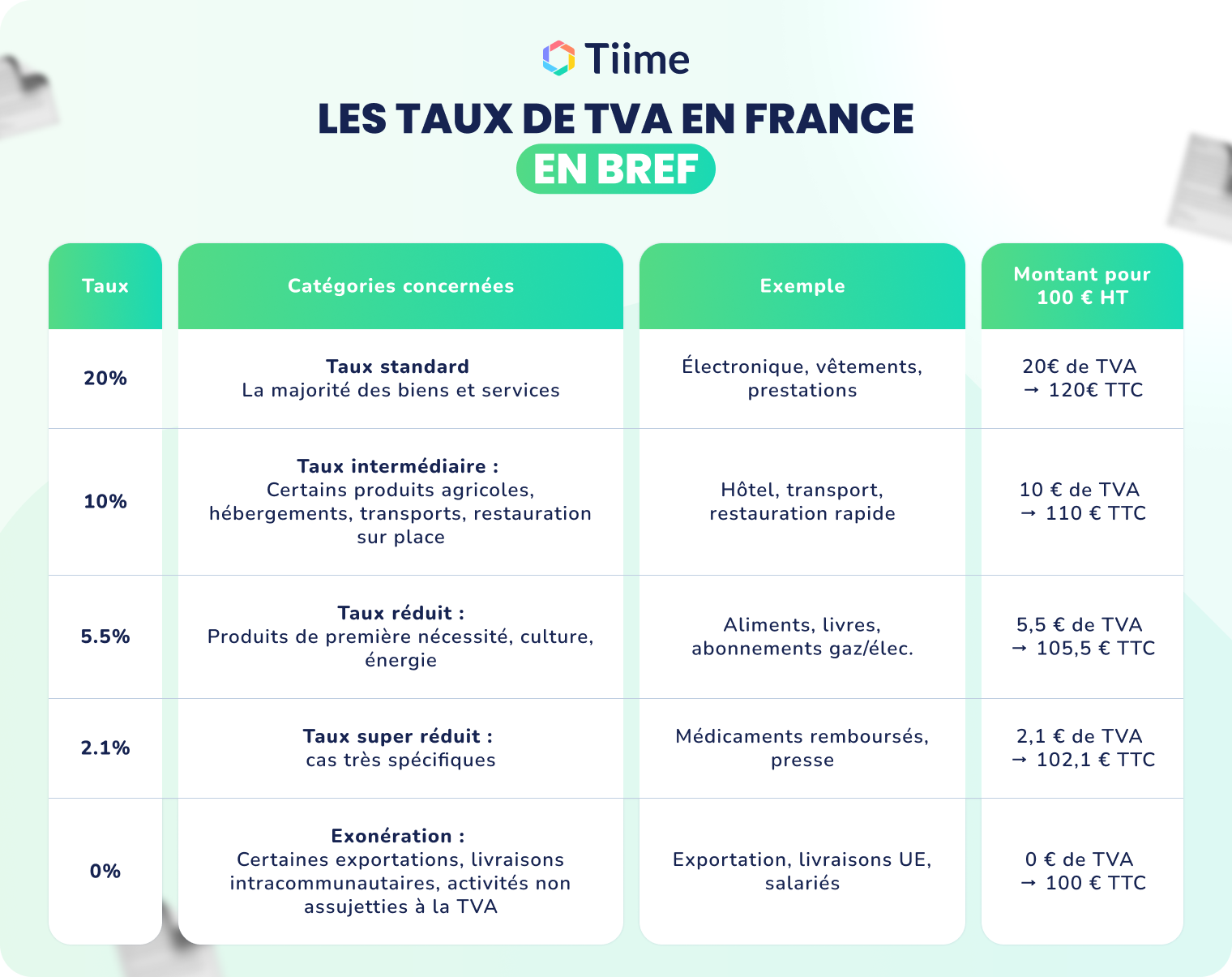Les taux de TVA en France métropole