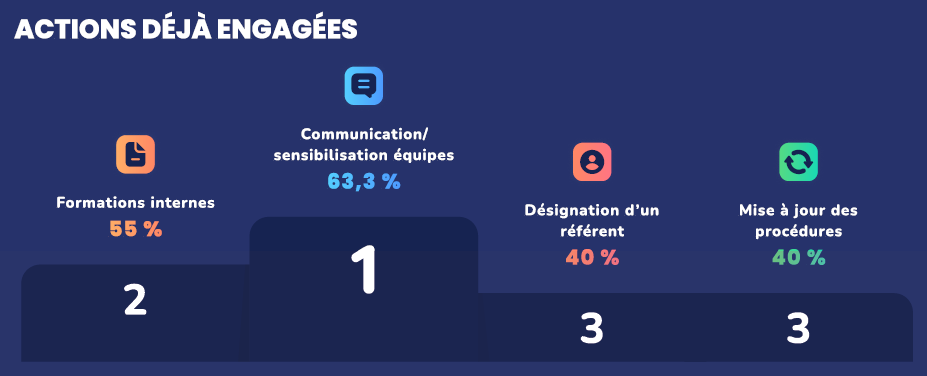 actions déjà engagées