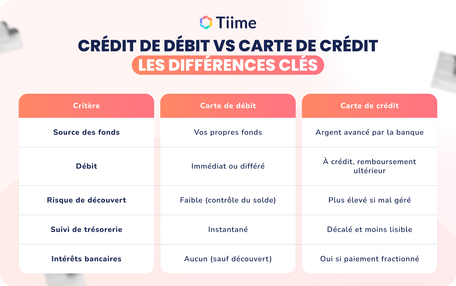 carte de débit ou carte de crédit