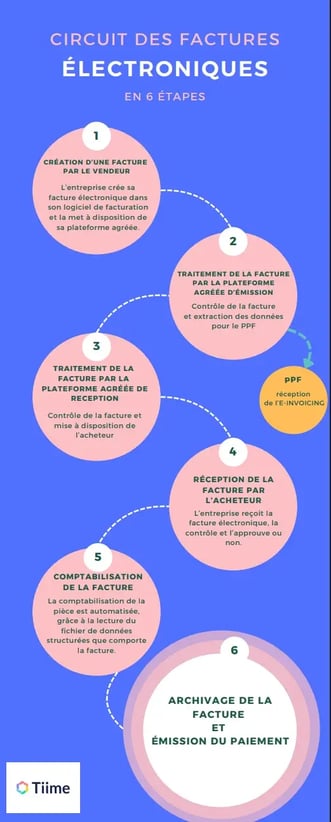 Circuit des factures électroniques en 6 étapes