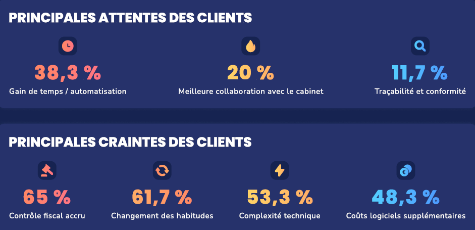 craintes et attentes clients