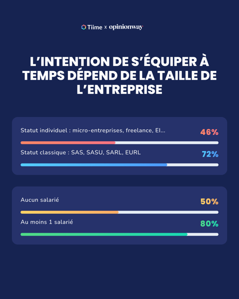 l'intention de s'équiper à temps dépend de la taille de l'entreprise