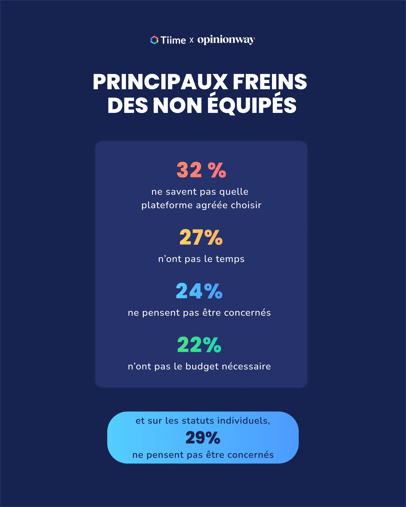 principaux freins des non équipés à la réforme de la facturation électronique