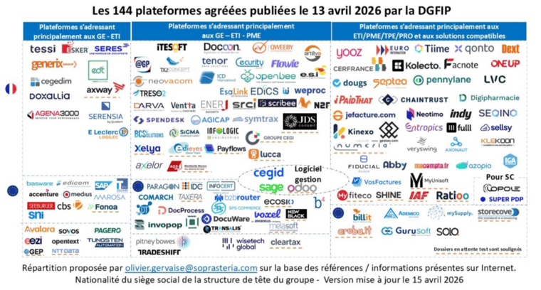Les 144 plateformes agréées publiées le 13 avril 2026 par la DGFIP