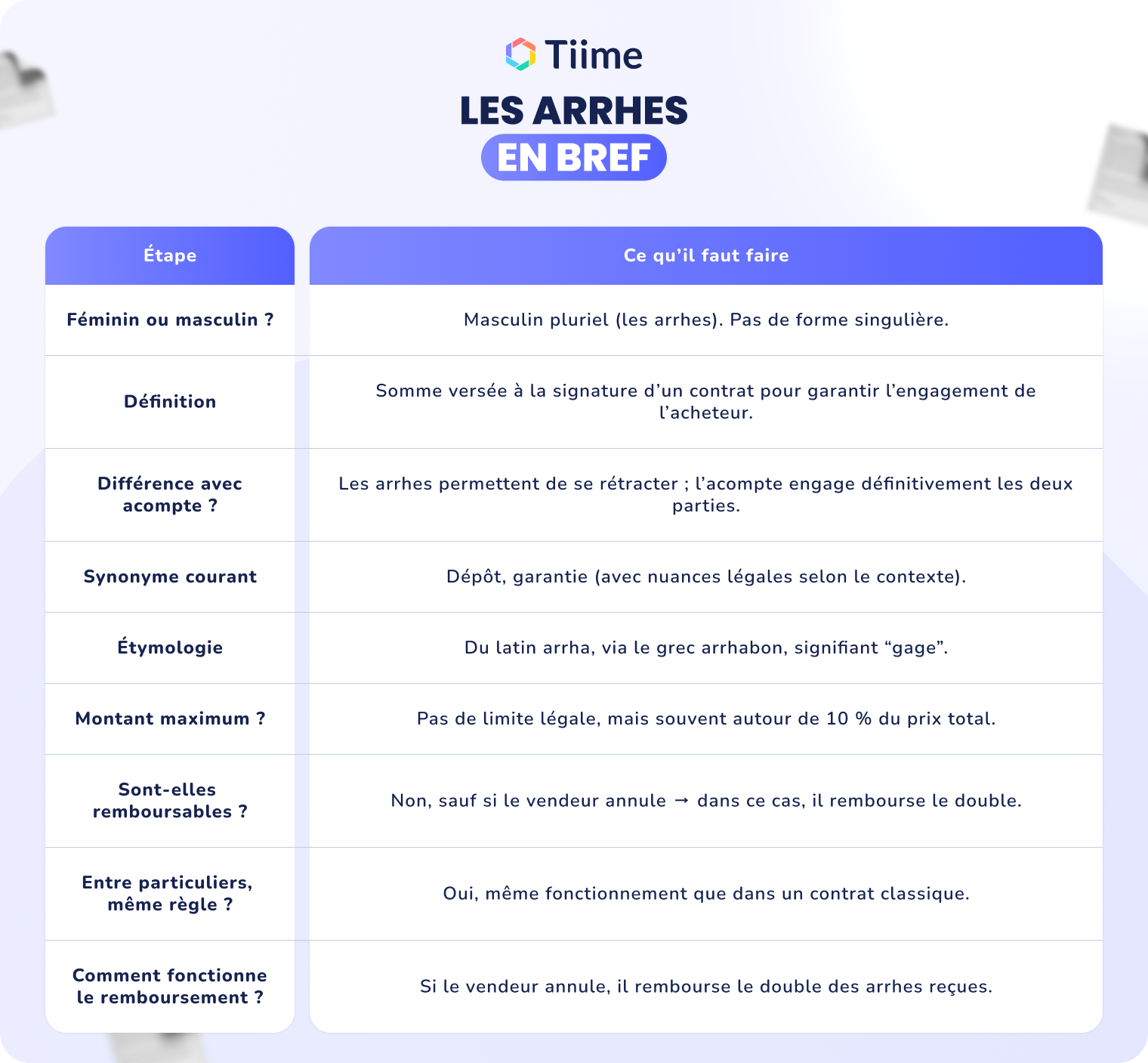 Tableau récapitulatif définition des arrhes