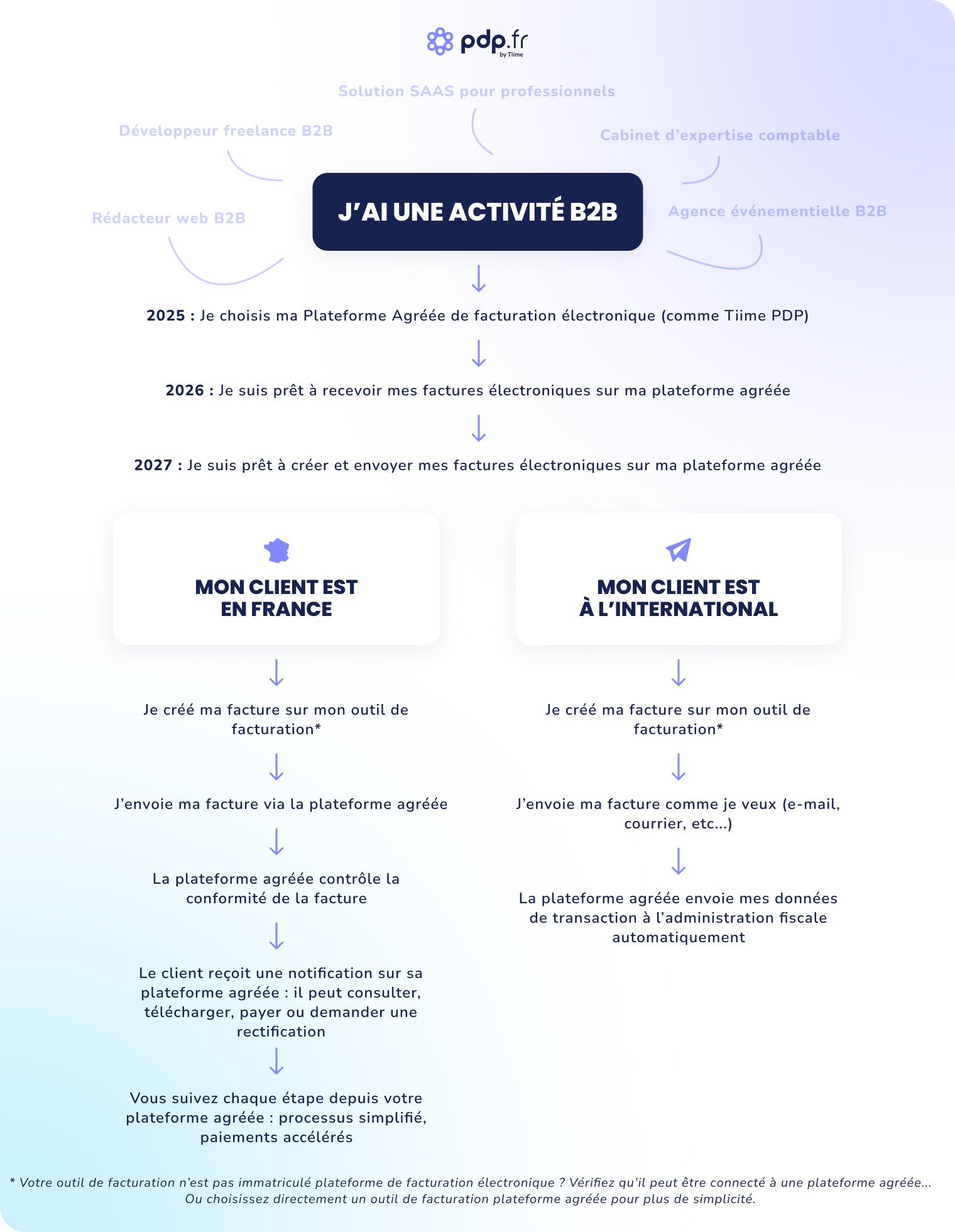 pdp-fr-schema-activite-b2b