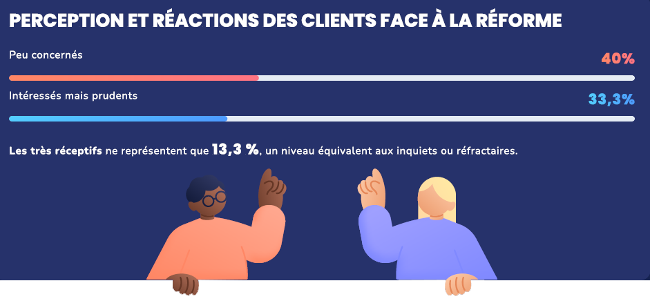 perception des clients