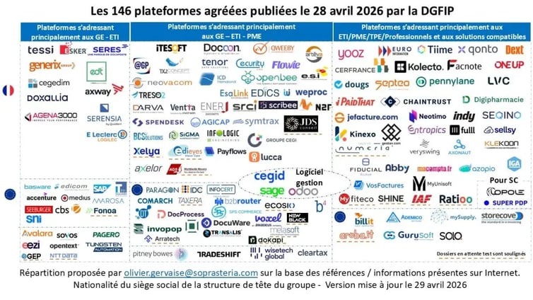 Les 146 plateformes agréées publiées le 28 avril 2026 par la DGFIP