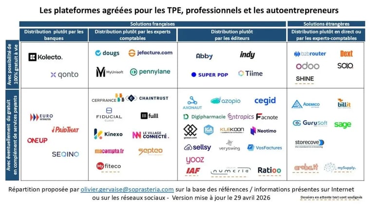 Les plateformes agréées pour les TPE, professionnels et les autoentrepreneurs