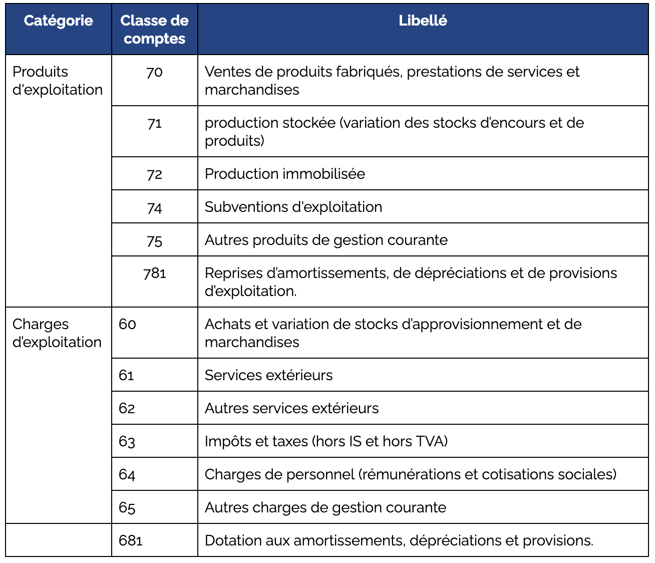 resultat-exploitation