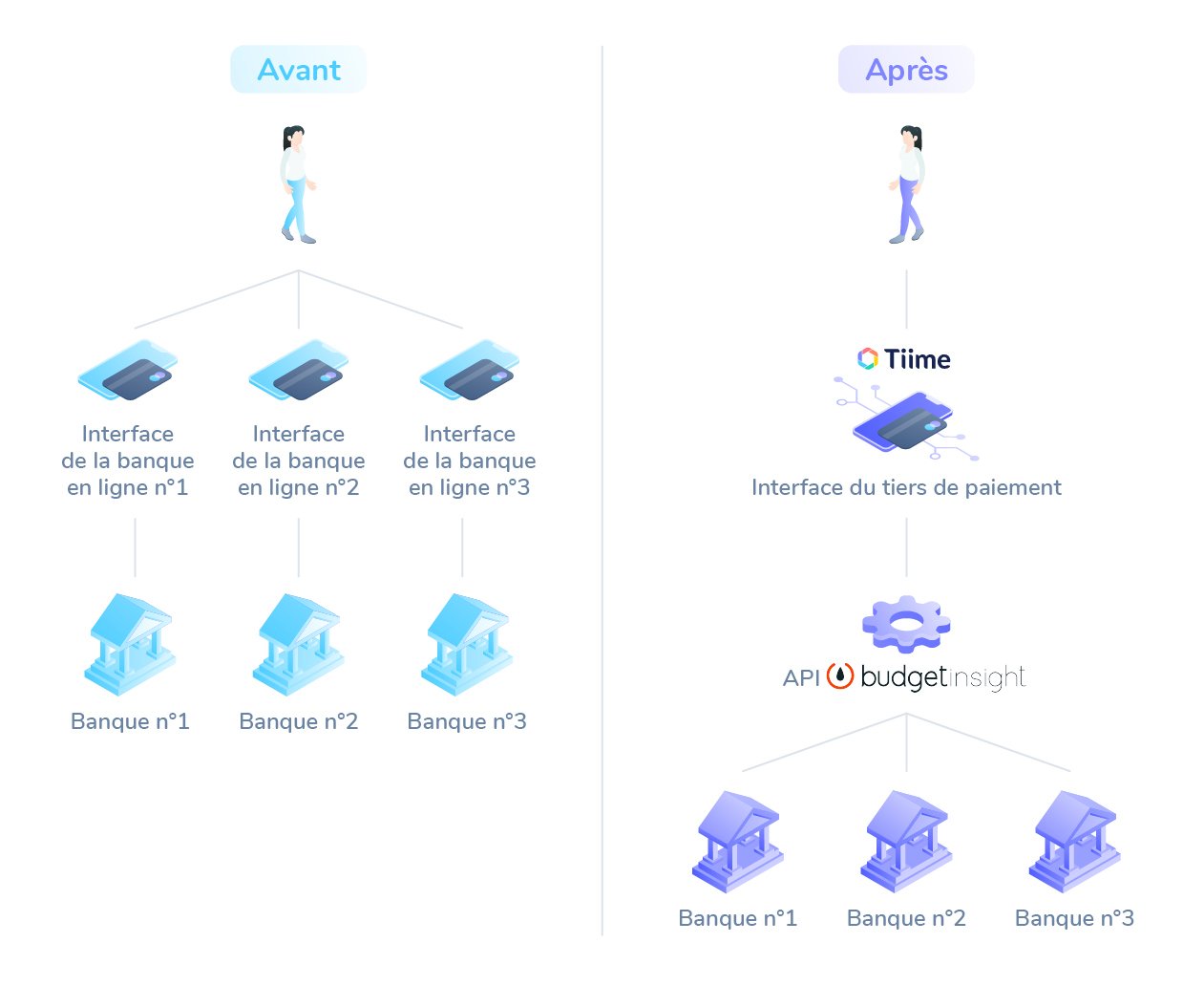 DSP2 et experts-comptables : impacts et changements