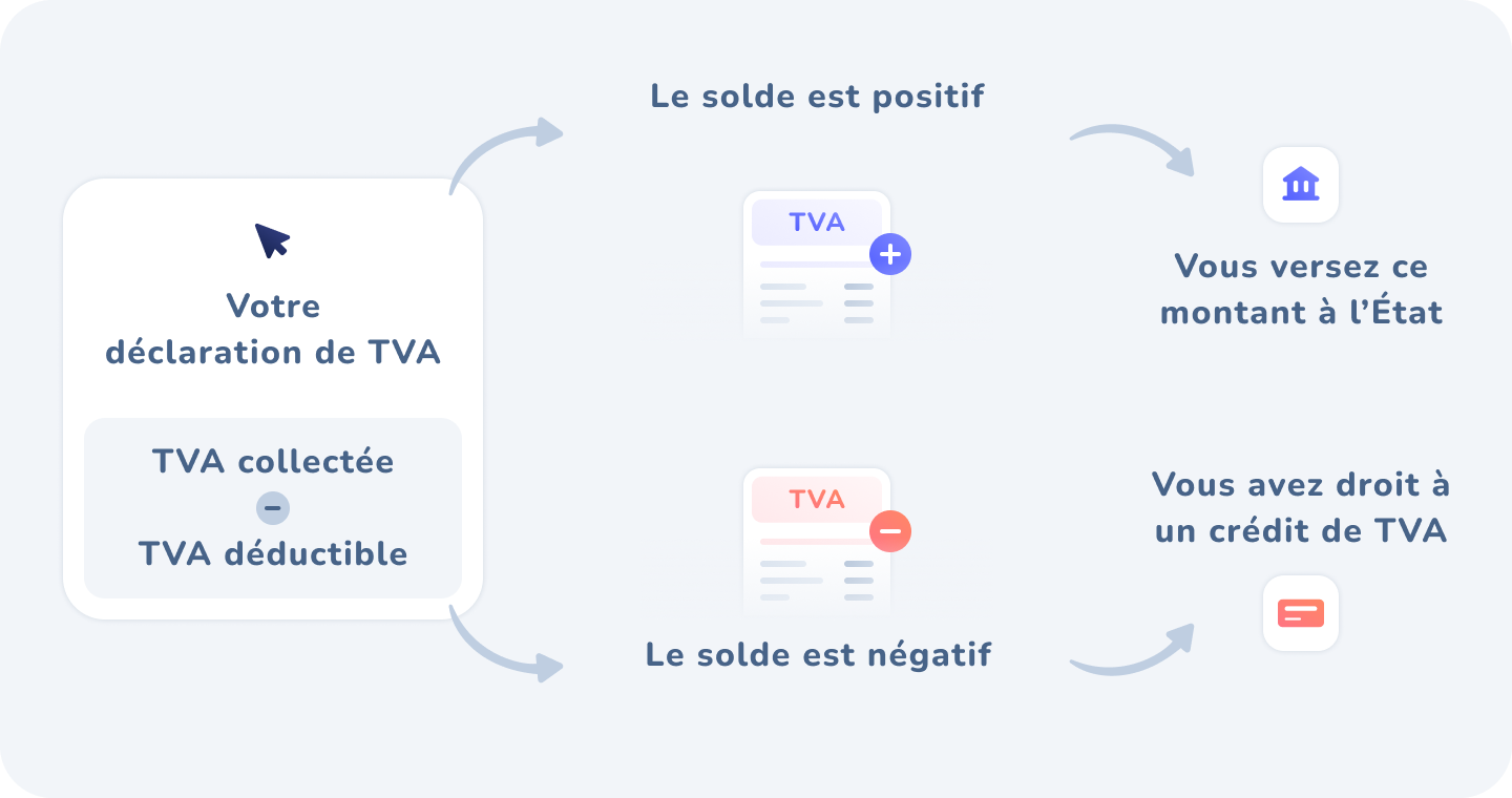 Taux de TVA en France : 5,5 %, 10 %, 20 % et taux spéciaux