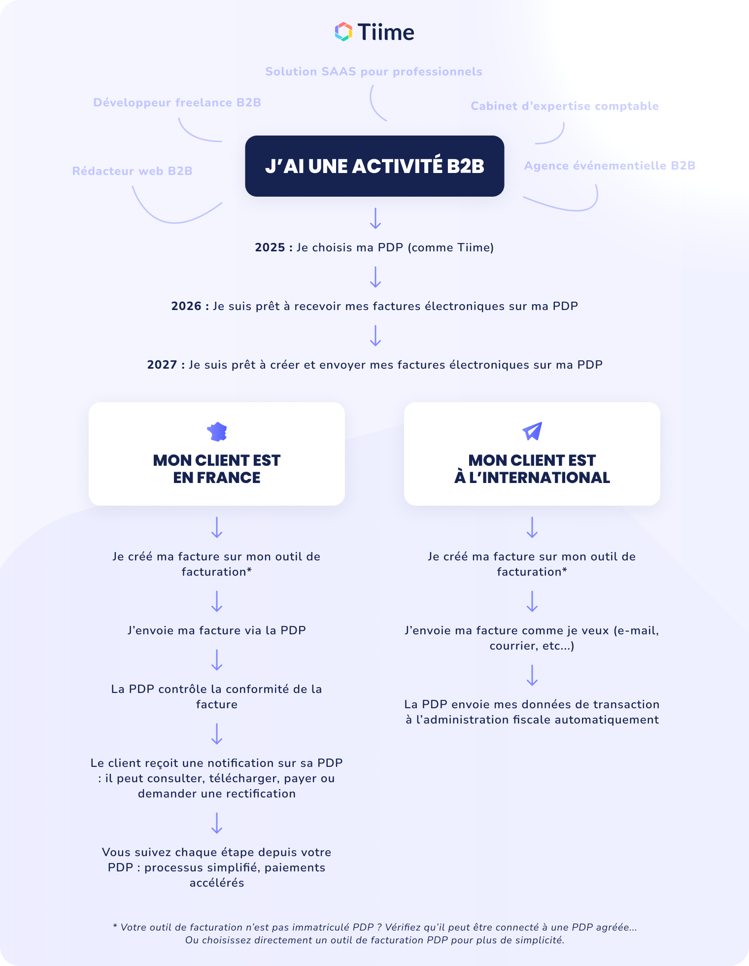 tiime-fe-schema-activite-b2b