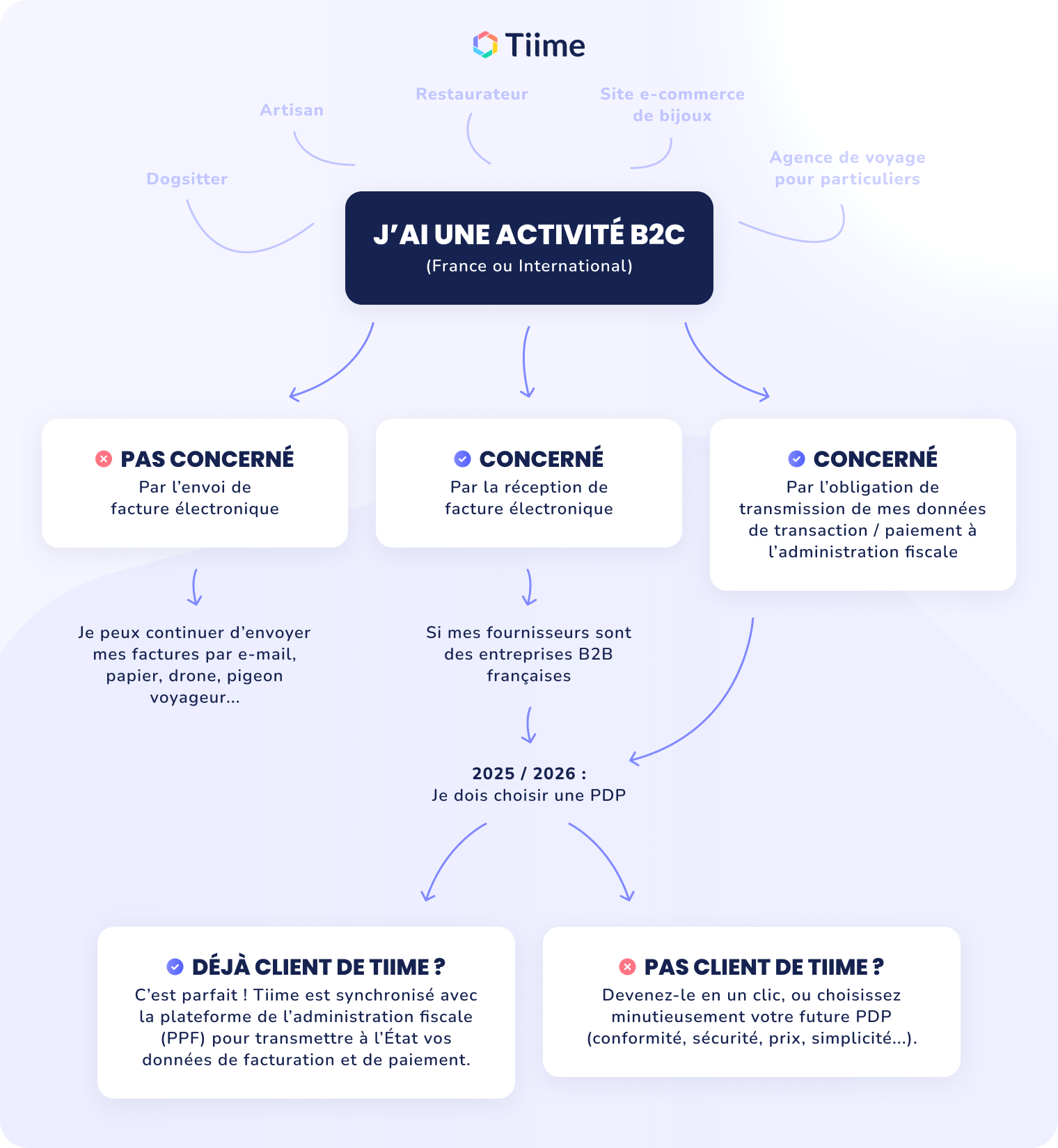 tiime-fe-schema-activite-b2c