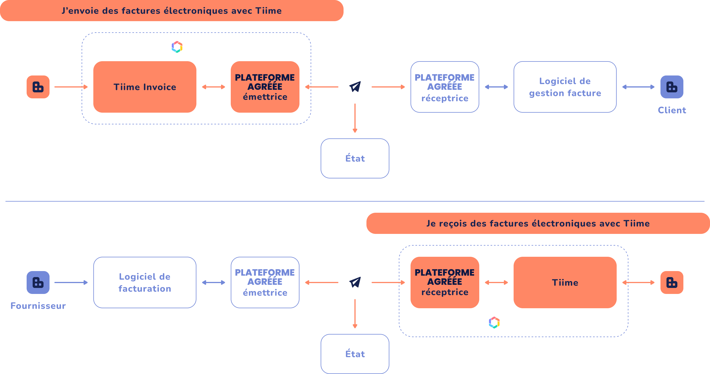 tiime-schema-facture-électronique-1