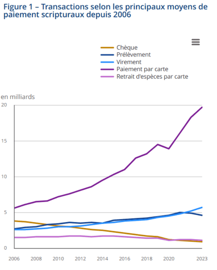 Transaction selon les principaux moyens de paiement scripturaux depuis 2006