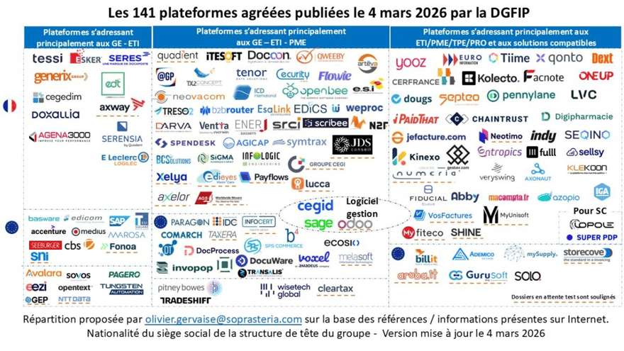 Les 141 plateformes agréées publiées le 4 mars 2026 par la DGFIP