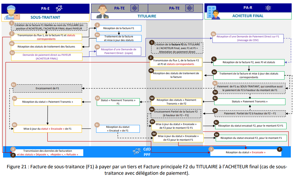 facture-sous-traitance-facturation-electronique